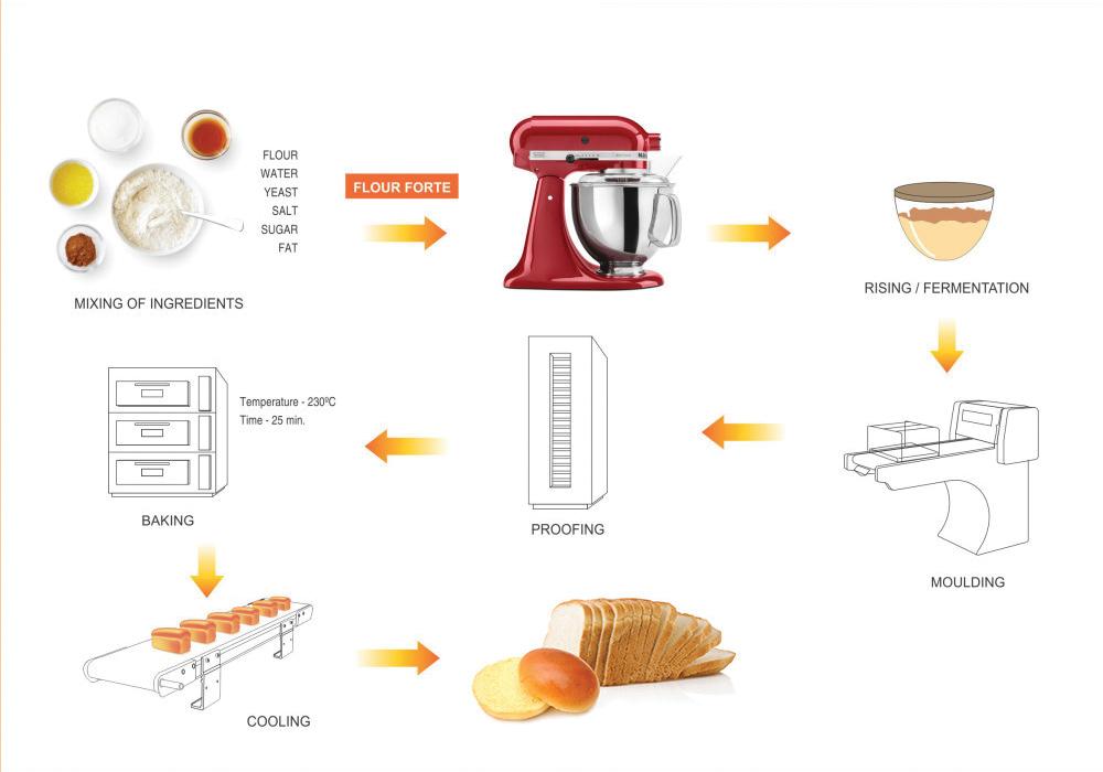 Bread Dough Conditioner Dough Improvers for buns & pizza
